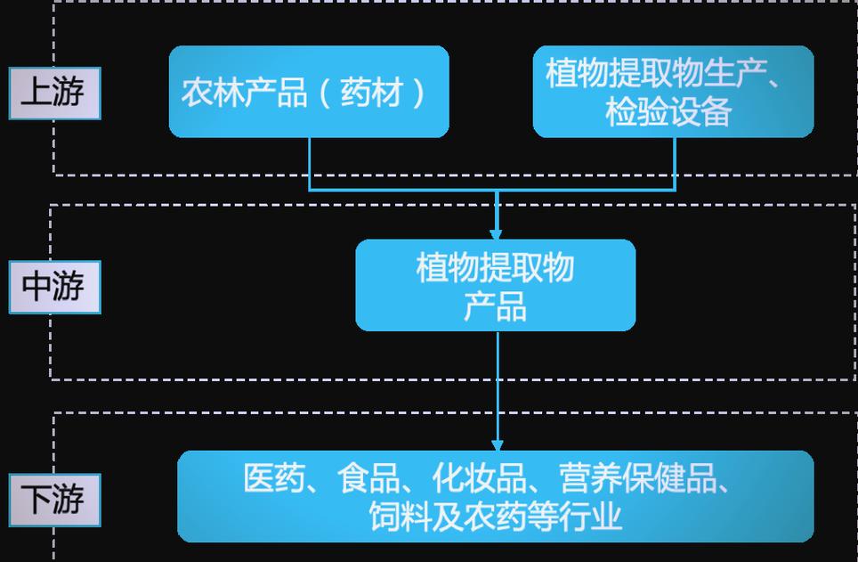 植物提取物行业新动态 健康潮流推动市场增长，植物提取物迎来黄金发展期